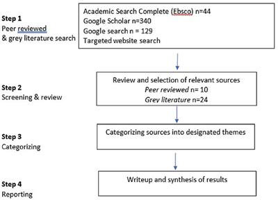 Impacts of the COVID-19 pandemic on food systems in Manitoba, Canada and ways forward for resilience: a scoping review